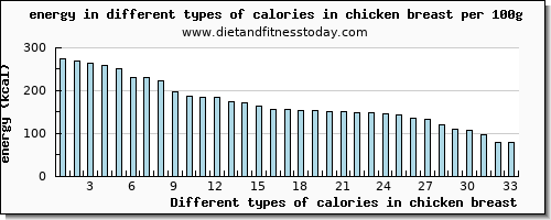 calories in chicken breast energy per 100g